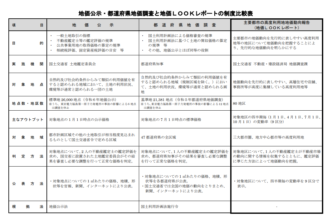 地価公示・都道府県地価調査と地価LOOKレポートの比較表