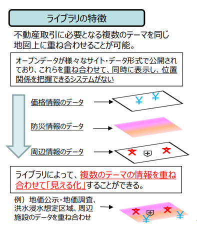 国土交通省が2024年9月に公開した資料の一部。複数のテーマを同じ地図上に重ね合わせることが可能という記述がある。