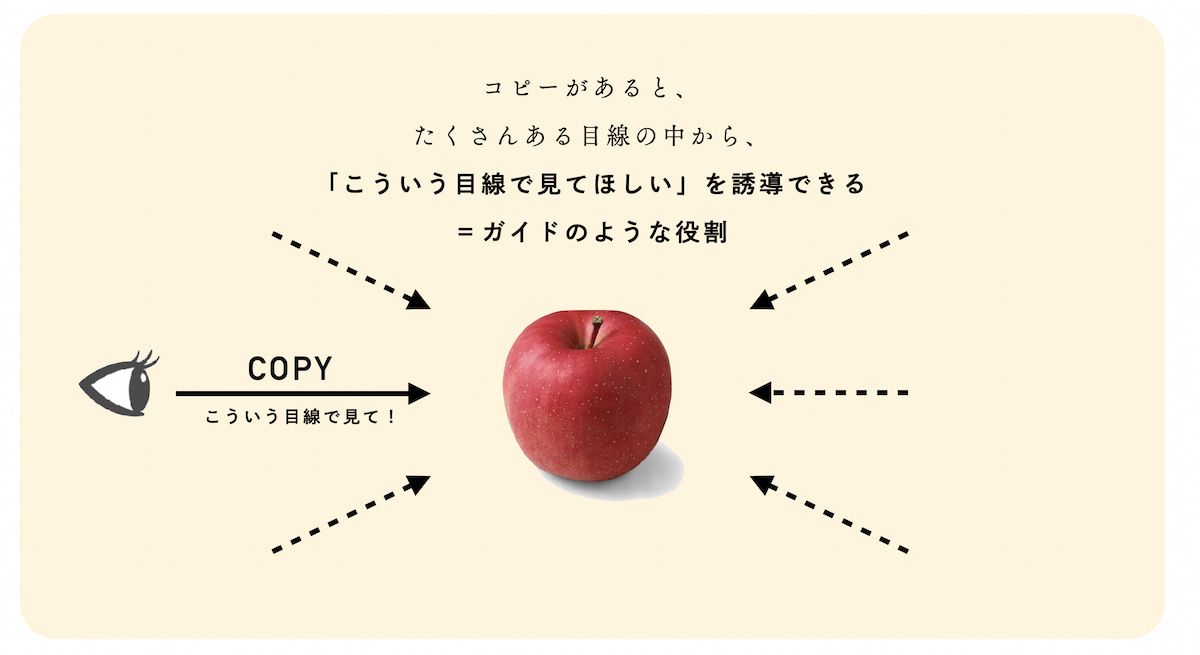 リンゴに向かう複数の矢印。各矢印は異なる解釈を示し、キャッチコピーが特定の矢に注目させることを比喩的に表現している。