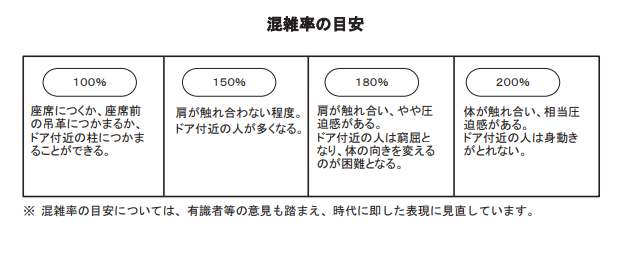 国土交通省の混雑率を表した表